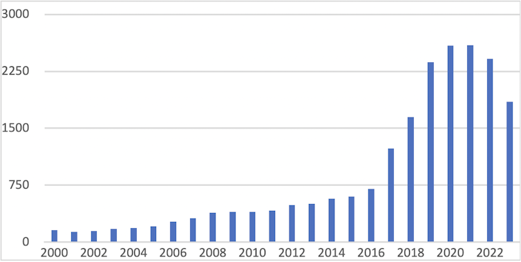 A chart showing that the number of academic papers containing the word 'populism' has increased dramarically since 2017.