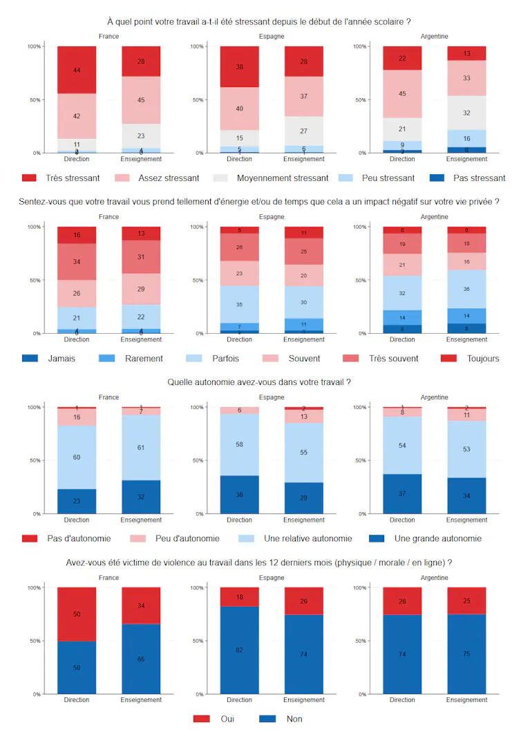 Champs : Personnels de direction des établissements d’enseignement et personnels enseignants en France (n=545 et n=9595 respectivement), en Espagne (n=112 et n=2723) et en Argentine (n=312 et n=1782)