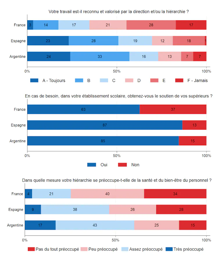 Champs : Personnels de direction des établissements d’enseignement en France (n=545), en Espagne (n=112) et en Argentine (n=312)