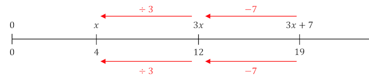 Number line in red and black demonstrating how to solve an equation, as described above