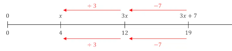 Number line in red and black demonstrating how to solve an equation, as described above