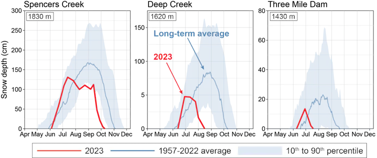 figure showing 2023 snow levels very low australia