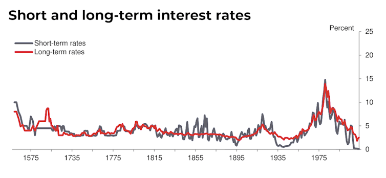 Graph of interest rates dating back to 1575, going down since 1975