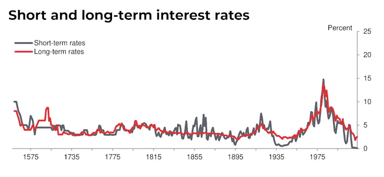 Interest rates are expected to drop but trying to out-think the market ...