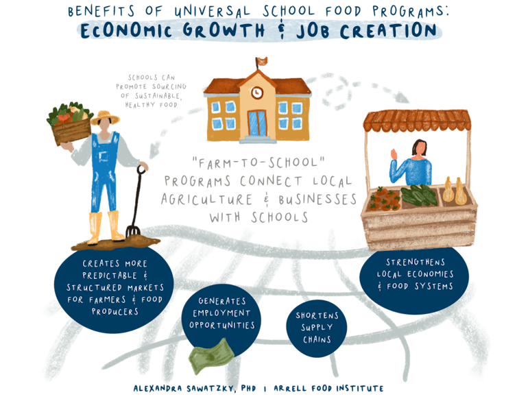 An illustrated graphic of a school with a farmer on one side and a vegetable stand on the other, with arrows leading from the school to both