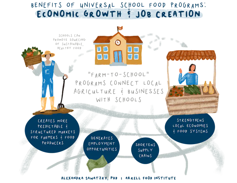 An illustrated graphic of a school with a farmer on one side and a vegetable stand on the other, with arrows leading from the school to both