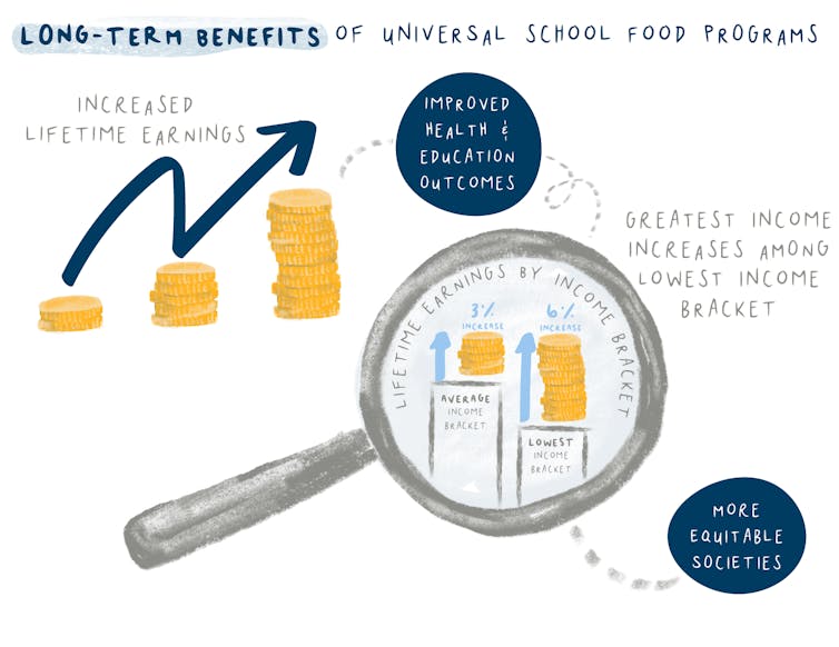An illustrated graphic of a bar graph demonstrating that students’ lifetime earnings when they have access to a universal school food program
