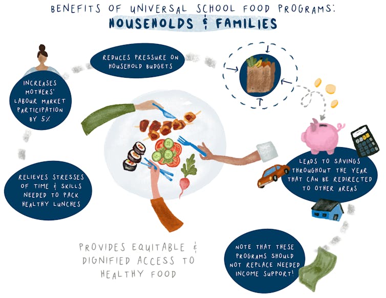 An illustrated graphic that lists the benefits of universal food programs on housholds and families