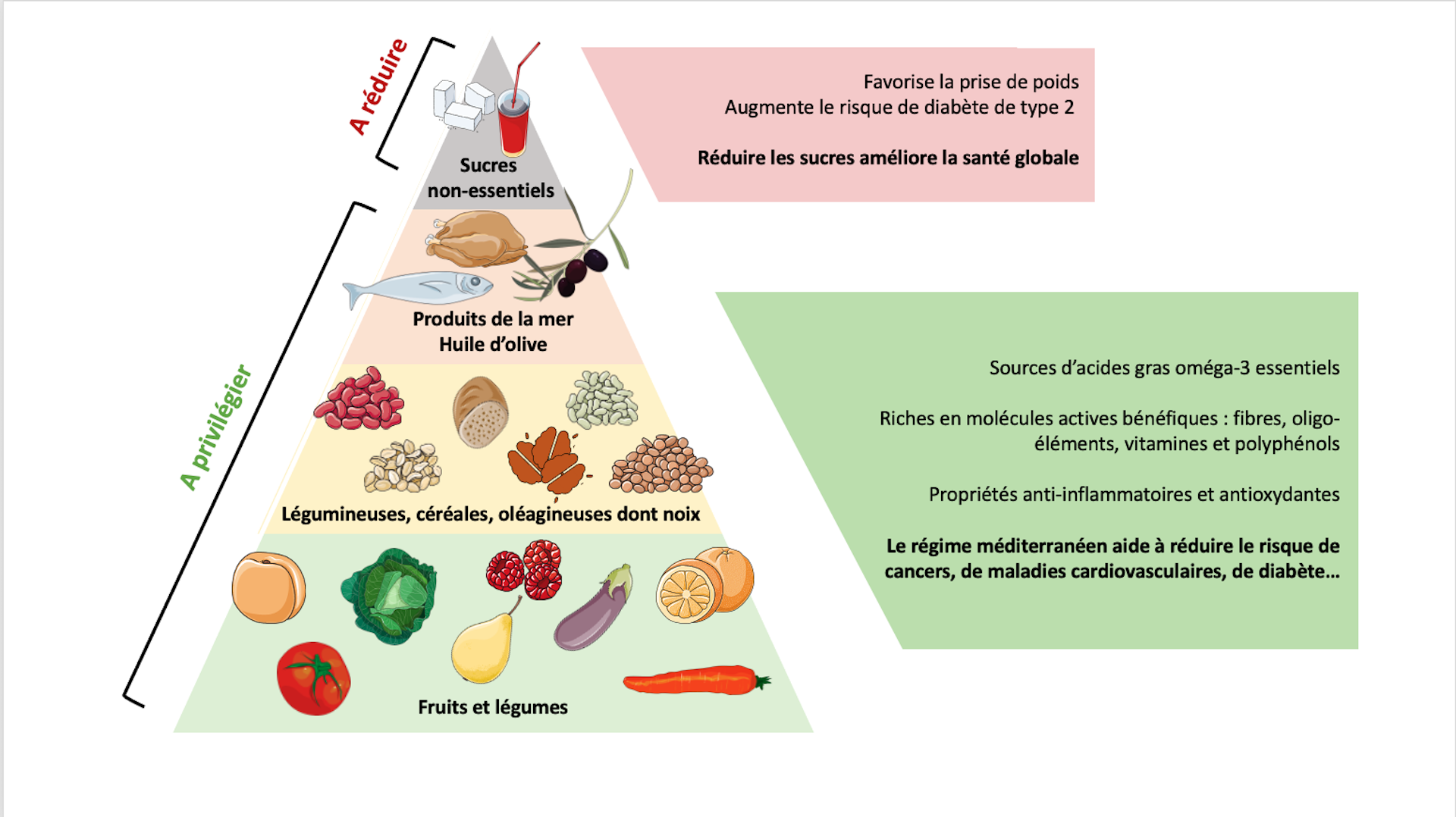 Une figure représentant une pyramide montre en haut les aliments à réduire et, en bas, ceux à privilégier ainsi que les effets de ces aliments sur la santé