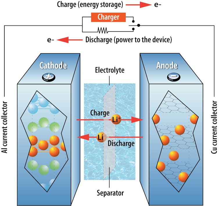 A diagram showing three boxes, one labeled cathode, one labeled electrolyte, and one labeled anode. Small circles representing lithium ions move to the anode to charge and the cathode to discharge.