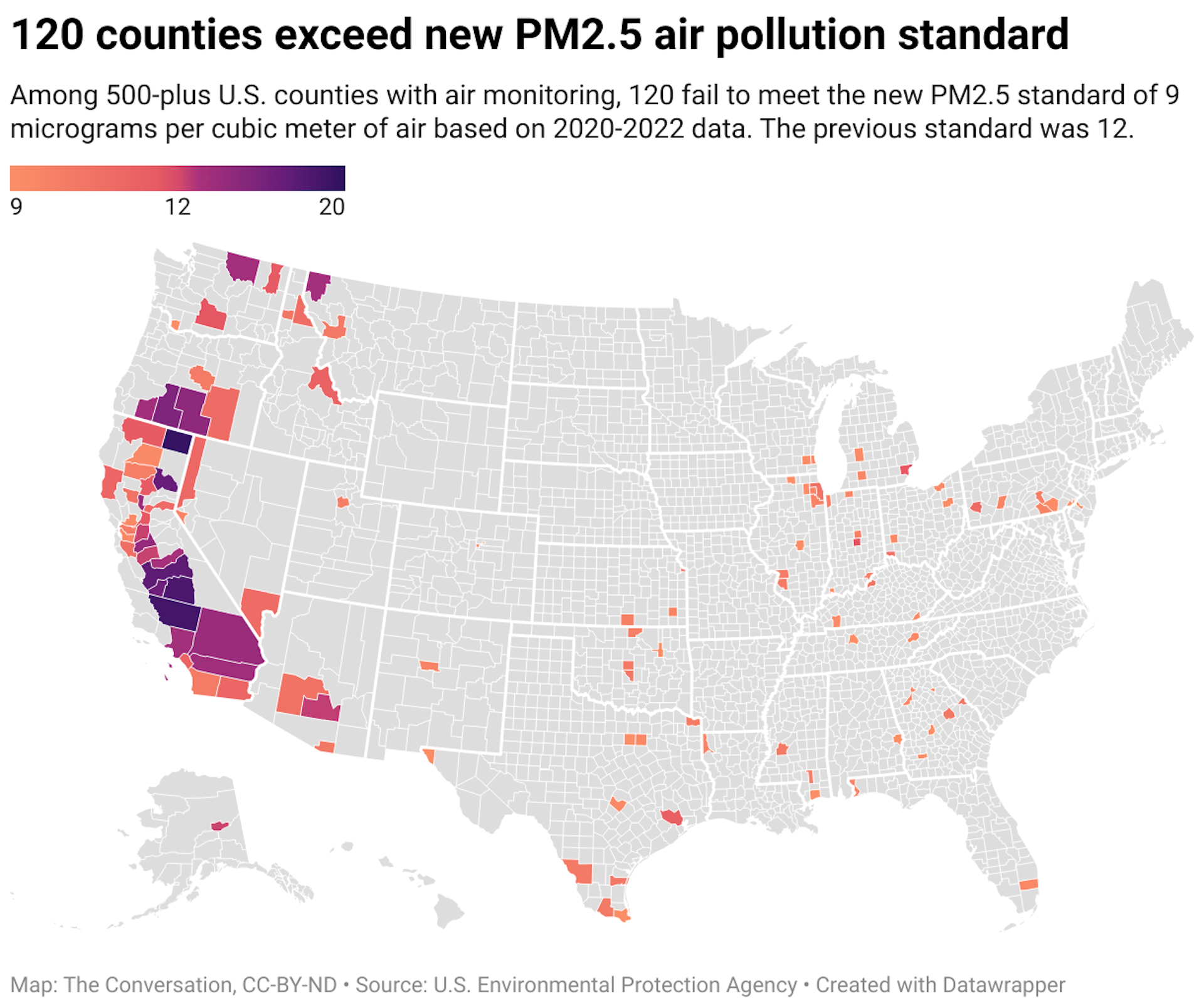 A map of the United States with each county color-coded according to whether they violate the new EPA standard for the concentration of fine particulate matter. Many of the counties that violate this new standard are on the west coast. Among 500-plus U.S. counties with air monitoring, 120 fail to meet the new PM2.5 standard of 9 micrograms per cubic meter of air based on 2020-2022 data. The previous standard was 12.