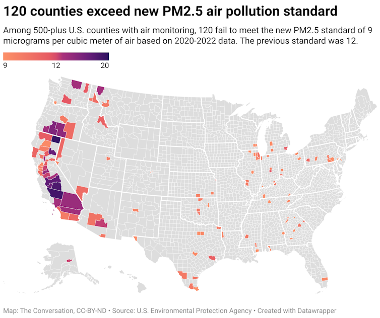 A map of the United States with each county color-coded according to whether they violate the new EPA standard for the concentration of fine particulate matter. Many of the counties that violate this new standard are on the west coast. Among 500-plus U.S. counties with air monitoring, 120 fail to meet the new PM2.5 standard of 9 micrograms per cubic meter of air based on 2020-2022 data. The previous standard was 12.