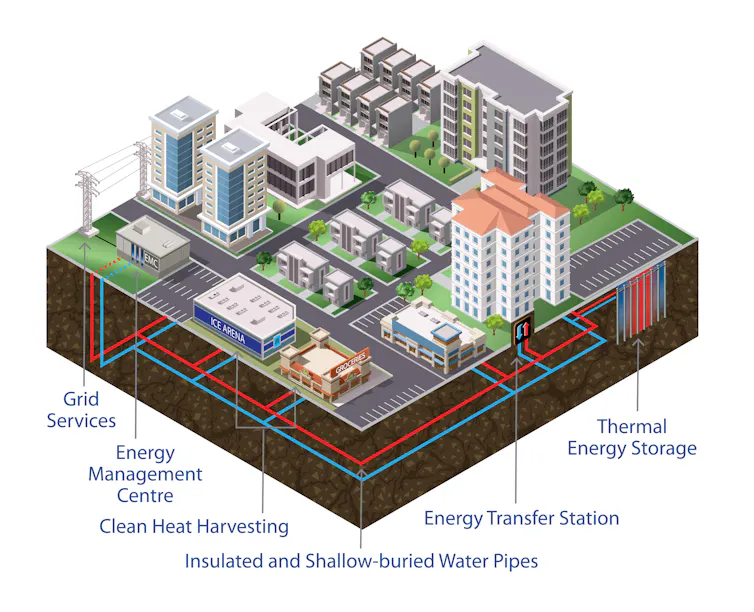 An illustration detailing a hypothetical thermal network utilities system.