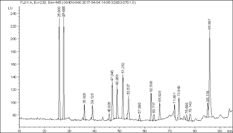 A line graph with about 20 sharp peaks