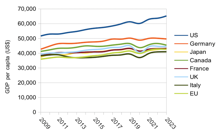 Chart comparing GDP per capita in the G7