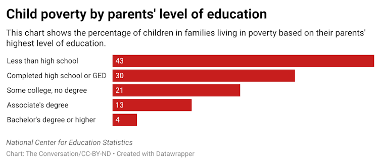 This chart shows the percentage of children in families living in poverty based on their parents' highest level of education. 43% of children whose parents have a less than high school degree live in poverty. 30% of children with parents who have completed high school or GED live in poverty. 21% whose parents attended college but have no degree live in poverty. 13% of children whose parents have an associate’s degree live in poverty. 4% of children whose parents have a bachelor’s degree or higher live in poverty.
