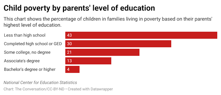 This chart shows the percentage of children in families living in poverty based on their parents' highest level of education. 43% of children whose parents have a less than high school degree live in poverty. 30% of children with parents who have completed high school or GED live in poverty. 21% whose parents attended college but have no degree live in poverty. 13% of children whose parents have an associate’s degree live in poverty. 4% of children whose parents have a bachelor’s degree or higher live in poverty.