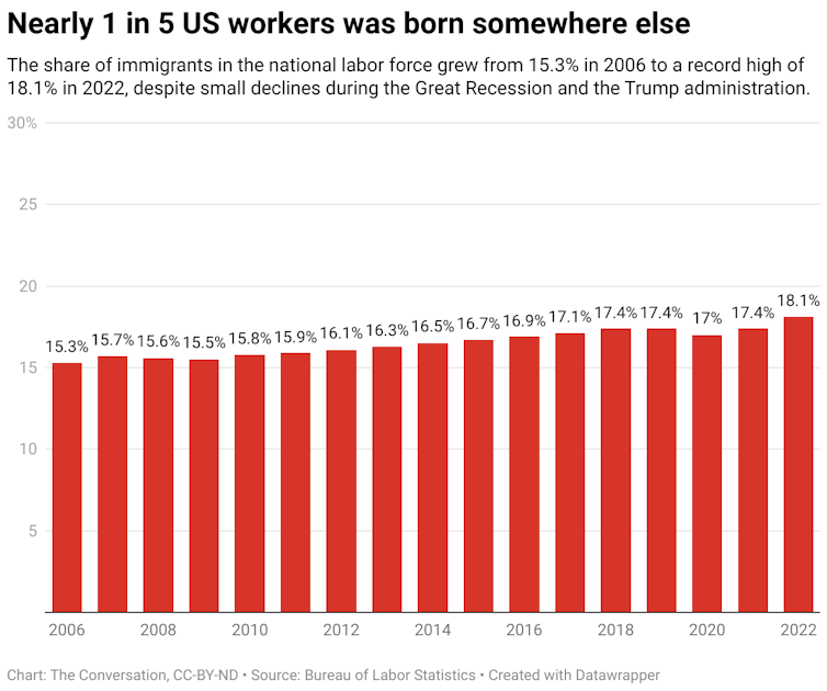 A chart showing the percentage of US workers that were born somewhere else from 2006 to 2022. The share of immigrants in the national labor force grew from 15.3% in 2006 to a record high of 18.1% in 2022, despite small declines during the Great Recession and the Trump administration.