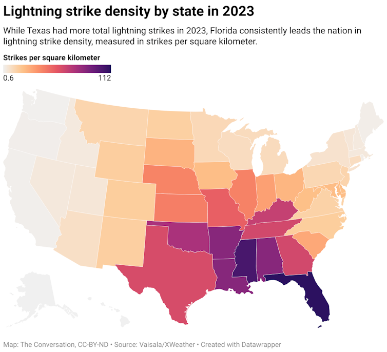 A map of the United States with each state color coded according to lightning strikes per square kilometer. While Texas had more total lightning strikes in 2023, Florida consistently leads the nation in lightning strike density, measured in strikes per square kilometer.