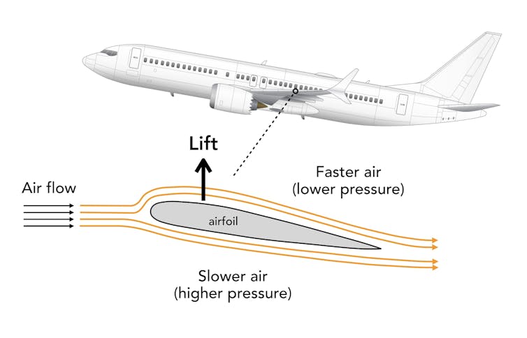 A diagram that shows how the airfoil of a plane works.
