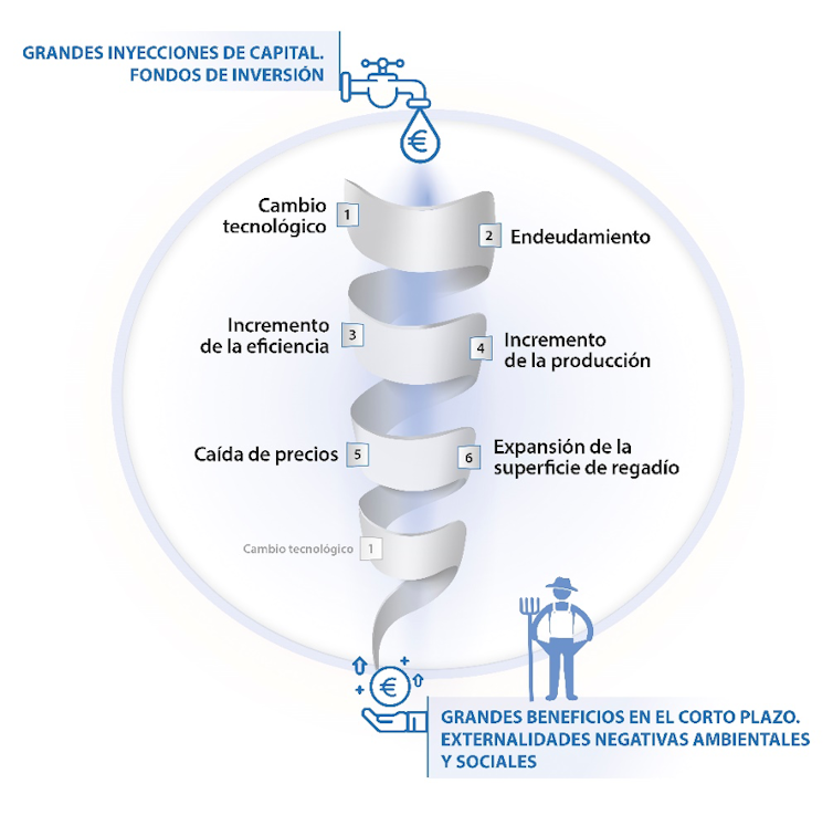 La espiral de la agricultura insostenible: de los milagros económicos a la precariedad socioambiental 3 file 20240305 20 q8xvjk.png?ixlib=rb 1.1