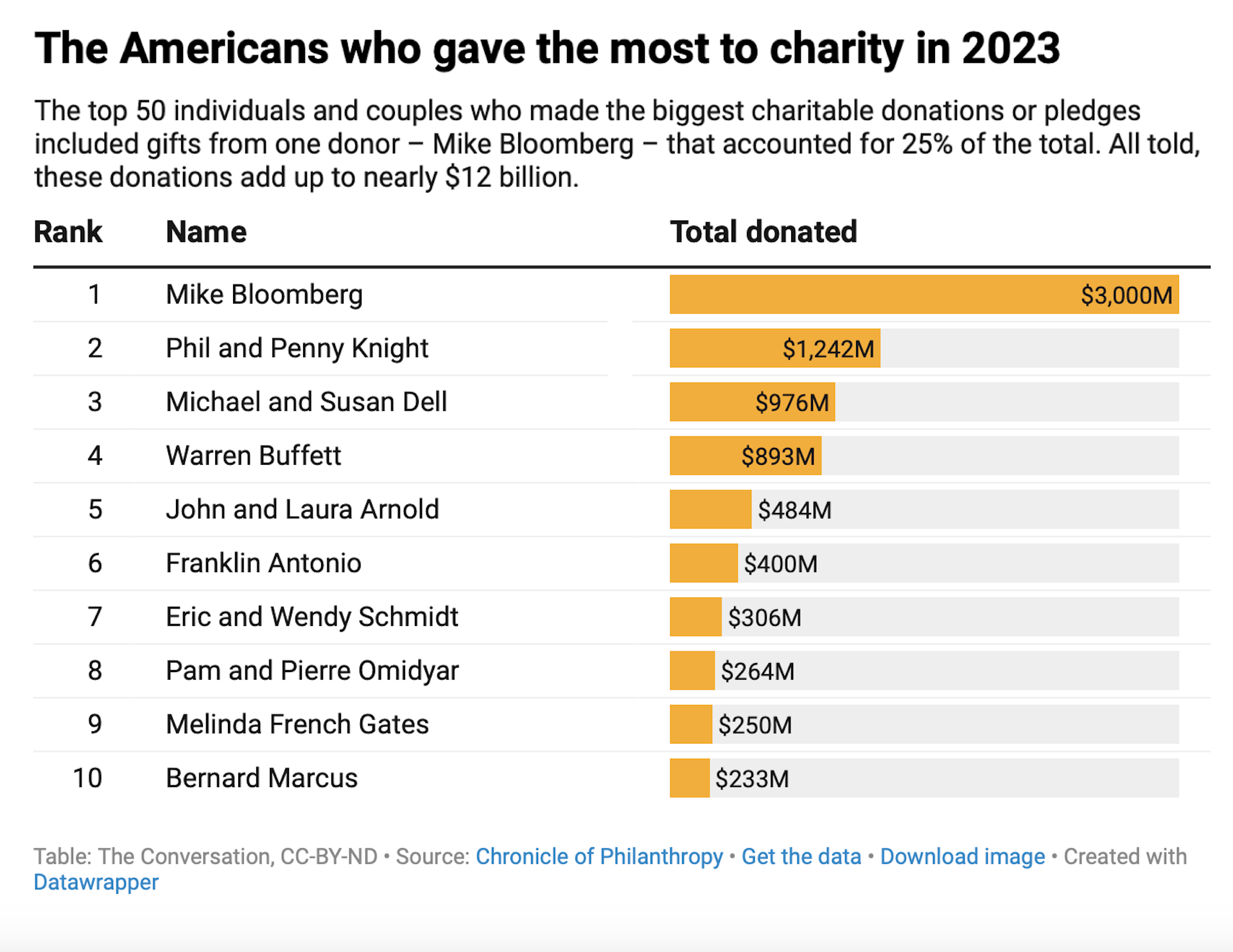 A bar chart shows how much the top 10 American philanthropists donated to charity in 2023, with Michael Bloomberg leading the way at $3 billion.