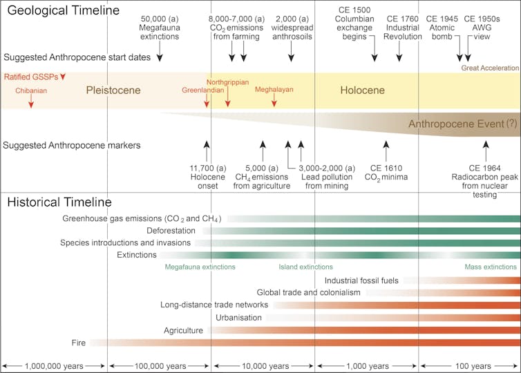 A chart reflecting timing of the ‘Anthropocene Event’ shows how various human activities have affected the planet over millennia in the recent geologic time scale. Click the image to enlarge. Anthropocene epoch human societies