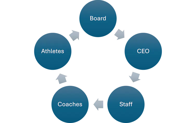 Five circles labelled with board, CEO, staff, coaches and athletes sit in a pentagon. An arrow leads from one labelled circle to the next.