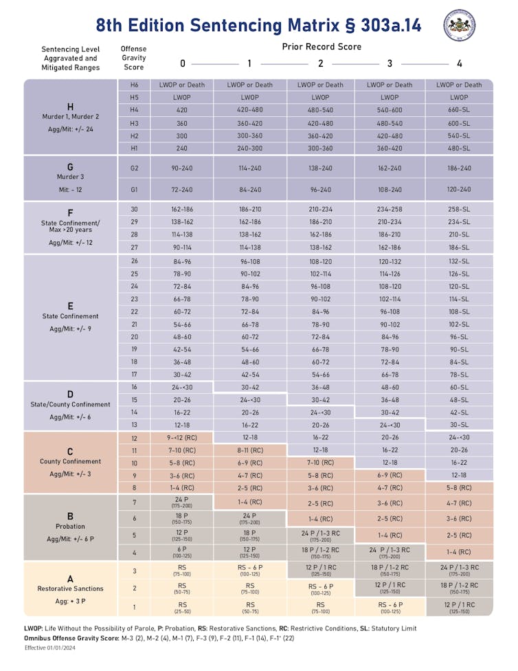 Pennsylvania's sentencing guidelines based on offense severity and criminal history.