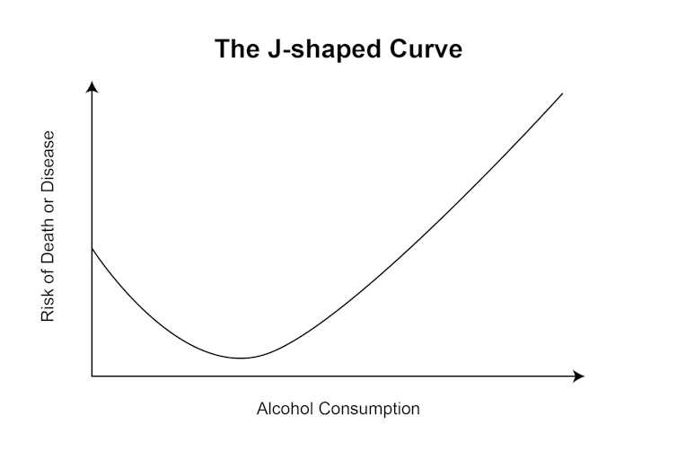 An illustration of the J-shaped Curve.