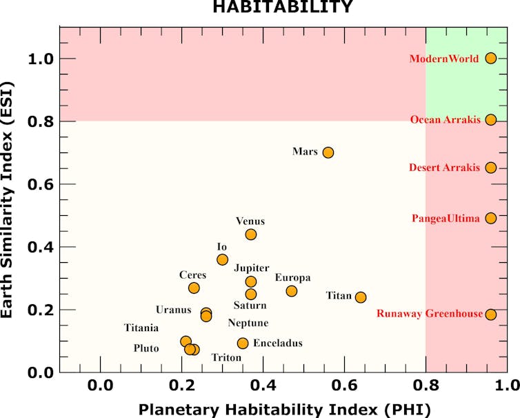 Scatter chart of planets comparing habitability and similarity to Earth.
