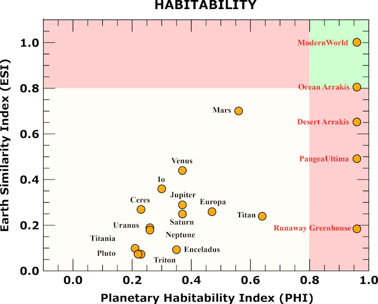 Scatter chart of planets comparing habitability and similarity to Earth.