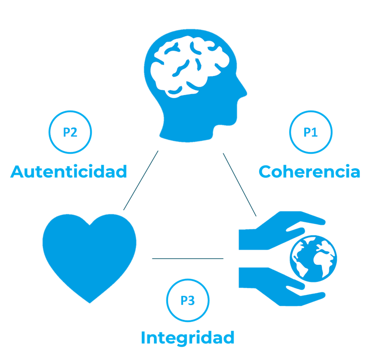 Las tres dimensiones para una ejecución eficaz del propósito: autenticidad, coherencia e integridad.