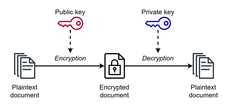 A diagram showing three document icons linked left to right by two arrows with key icons above the arrows