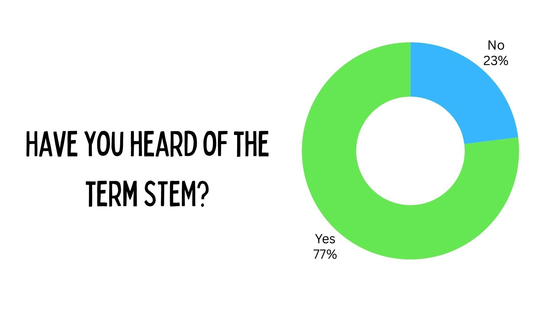 An infographic asking 'have you heard of the term STEM?' with 77% saying 'yes' and 23% 'no'.