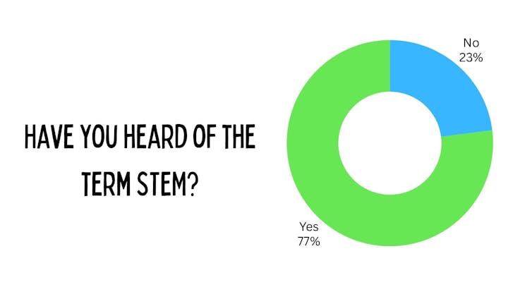 An infographic asking 'have you heard of the term STEM?' with 77% saying 'yes' and 23% 'no'.