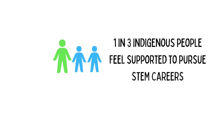 An infographic showing 'one in three Indigenous people feel supported to pursue STEM careers'.