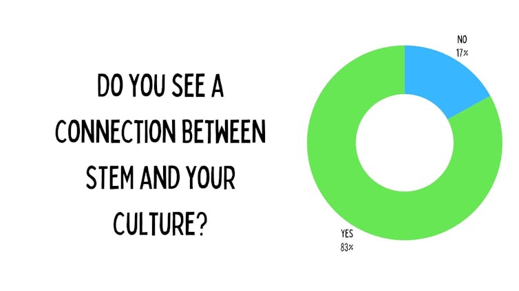 An infographic asking 'do you see a connection between STEM and your culture'. Resonses are 'Yes' 83% and 'No' 17%.