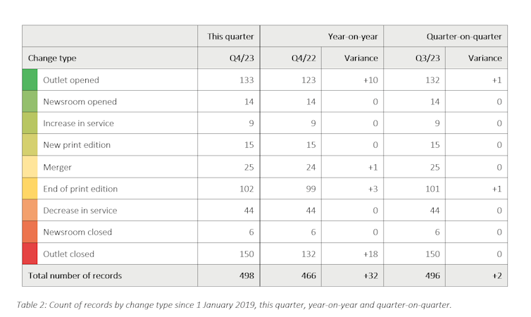 Meta’s lost revenue is a huge hit for public interest journalism, which was already reeling from cutbacks