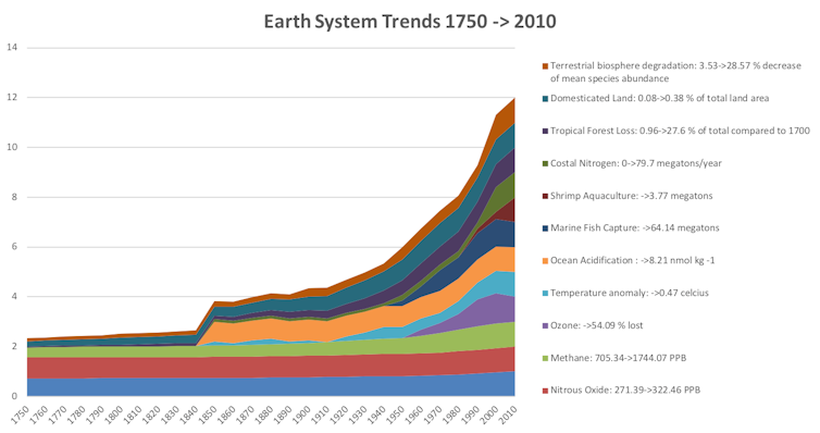 Gráfica que muestra el aumento de diferentes variables entre 1750 y 2010.