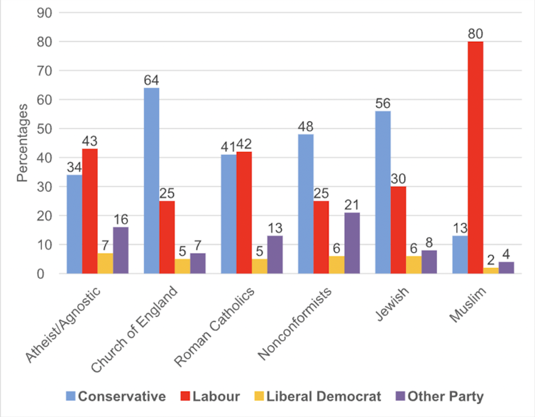 A chart showing that support for Labour is far higher among Muslims than other religions.