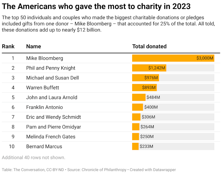 The top 50 individuals and couples who made the biggest charitable donations or pledges included gifts from one donor – Mike Bloomberg – that accounted for 25% of the total. All told, these donations add up to nearly $12 billion.
