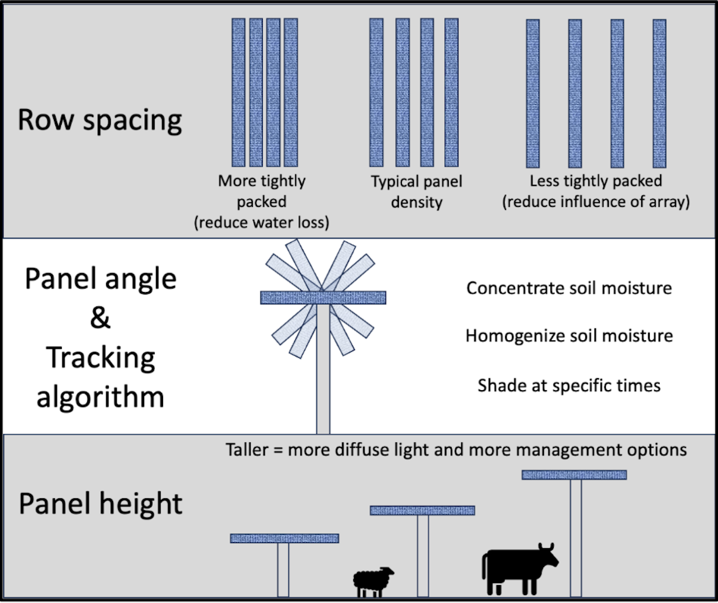 Diagram showing ways to space rows of solar panels, alter their angles or adjust height to achieve various ecological outcomes.
