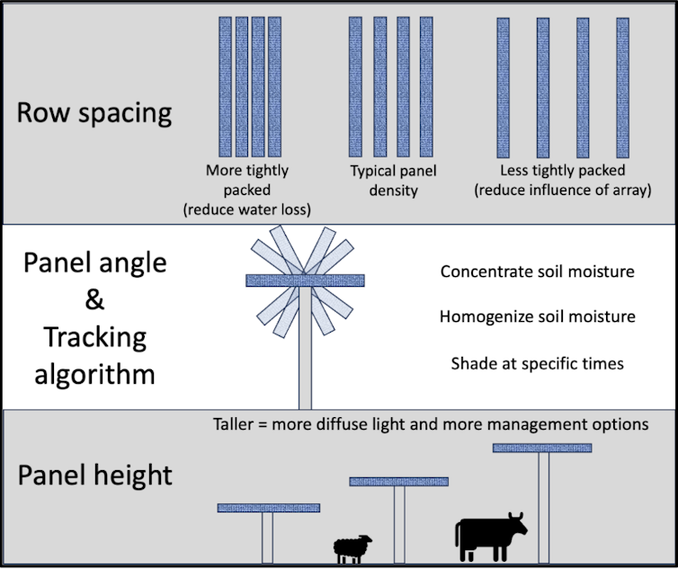 Diagram showing ways to space rows of solar panels, alter their angles or adjust height to achieve various ecological outcomes.