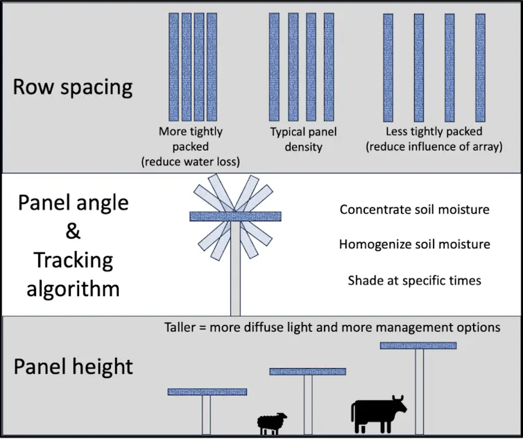 Diagram showing ways to space rows of solar panels, alter their angles or adjust height to achieve various ecological outcomes.