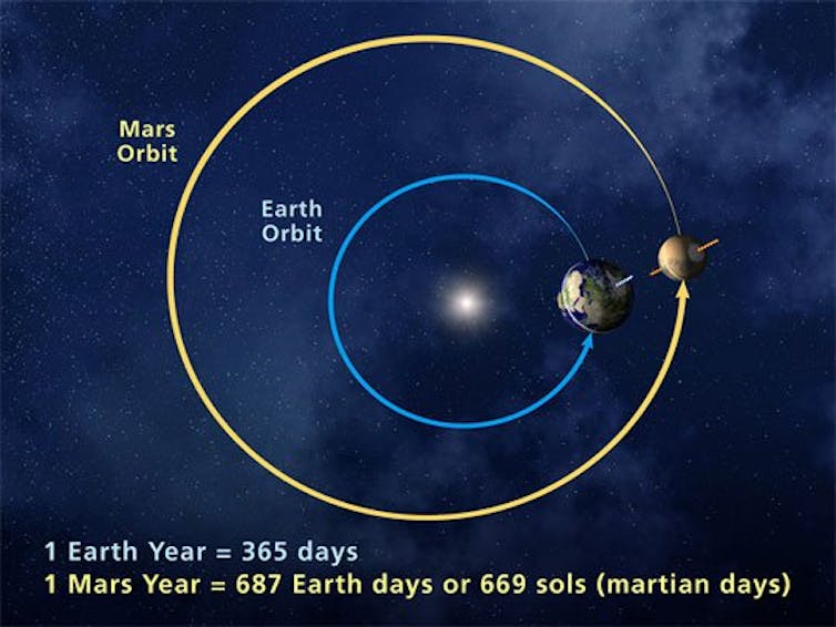 Un diagrama que muestra las órbitas de la Tierra y Marte alrededor del sol.