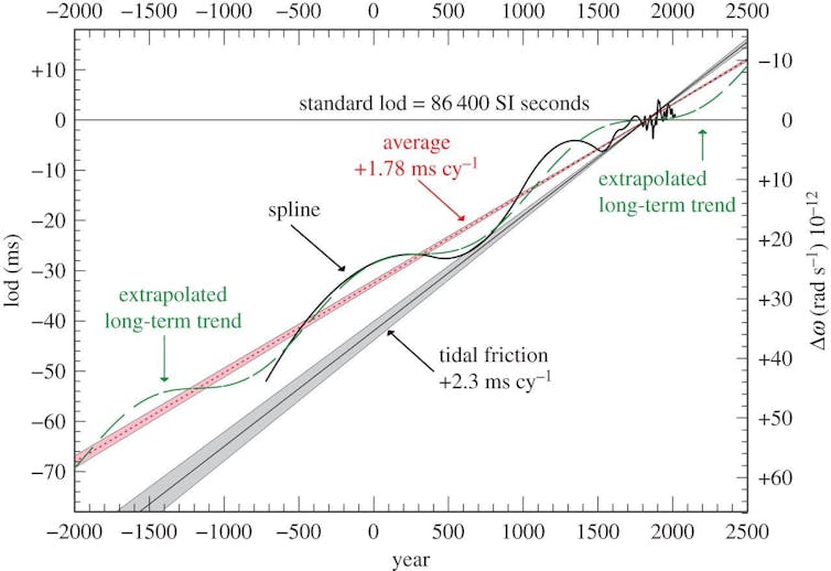 a graph showing day lengths over time