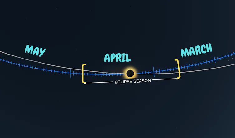 Curved lines denoting the orbits of the Sun and Moon as seen by someone on Earth
