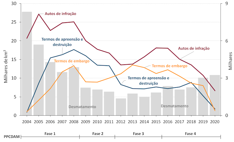Gráfico mostra, em barras, a diminuição seguida do aumento do desmatamento entre 2004 e 2020. Linhas no mesmo gráfico mostram número de infrações, confiscos de bens e embargos do IBAMA