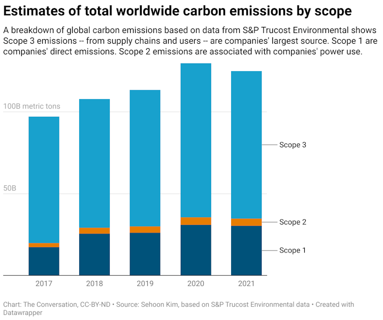 A breakdown of global carbon emissions based on data from S&P Trucost Environmental shows Scope 3 emissions -- from supply chains and users -- are companies' largest source. Scope 1 are companies' direct emissions. Scope 2 emissions are associated with companies' power use.